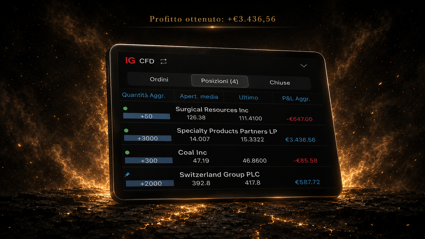 Profitto ottenuto: +€3.436,56